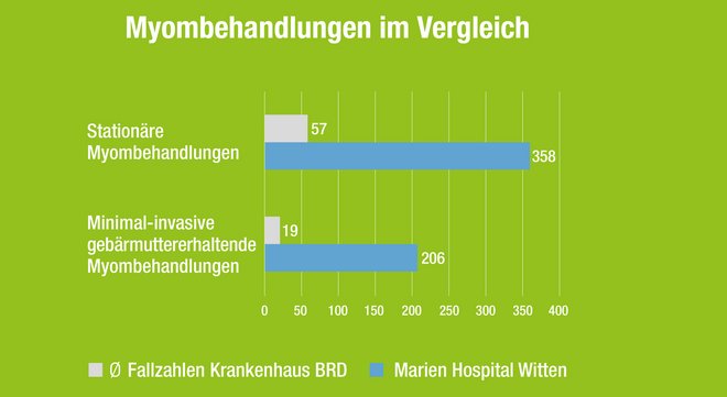 Myombehandlungen im Vergleich