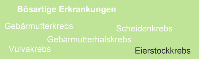 Eierstockkrebs oder Ovarialkarzinom ist eine bösartige gynökologische Krebserkrankung