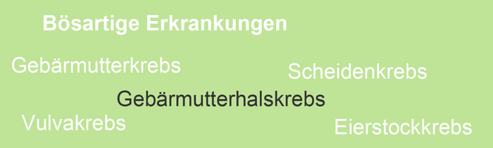 Gebärmutterhalskrebs oder Zervixkarzinom ist eine bösartige gynökologische Krebserkrankung